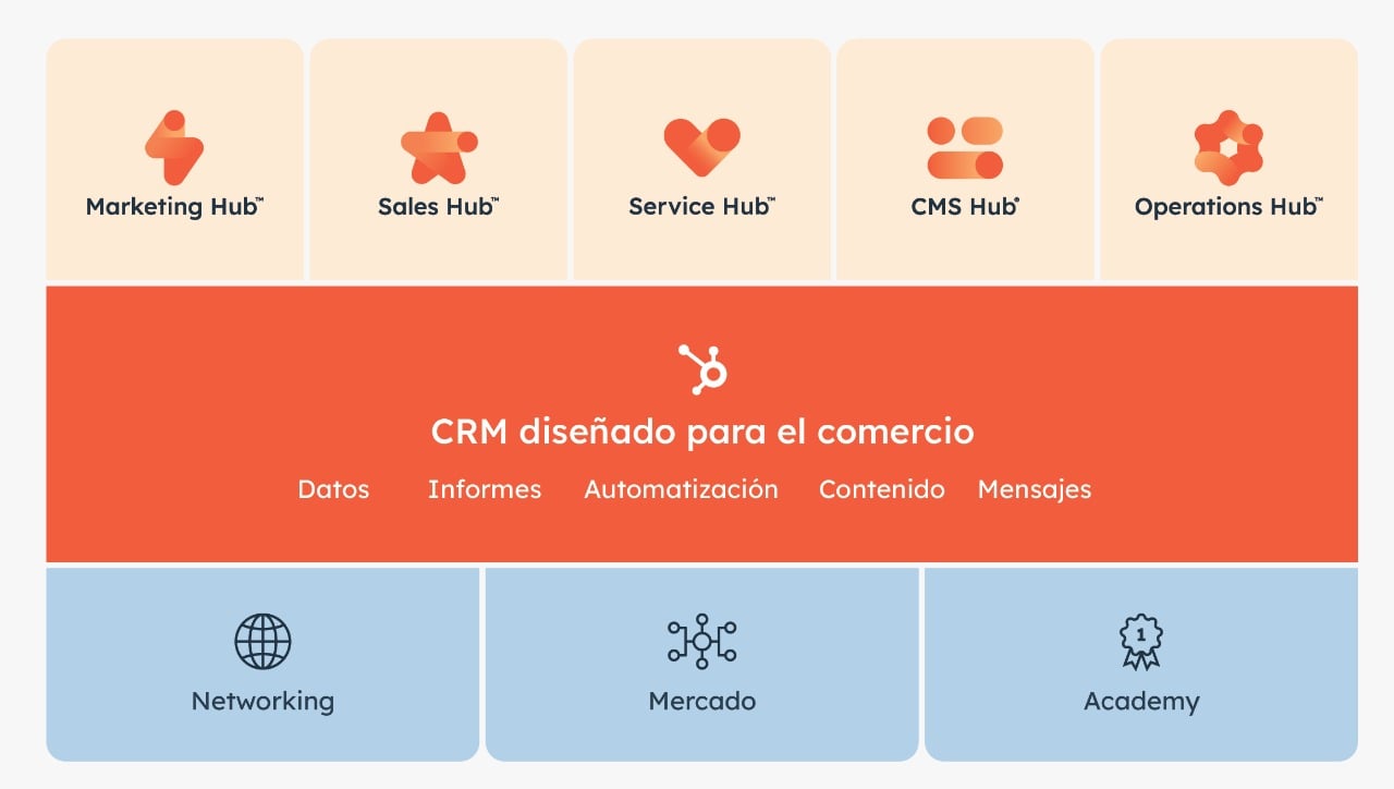 Cononce la lista completa de actualizaciones de productos HubSpot